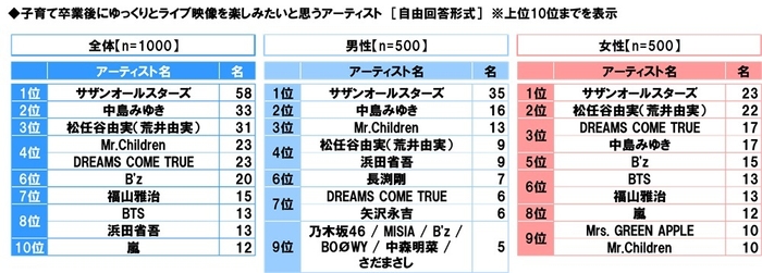 子育て卒業後にゆっくりとライブ映像を楽しみたいと思うアーティスト