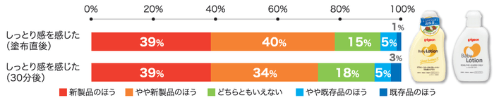 既存品との「しっとり感」比較