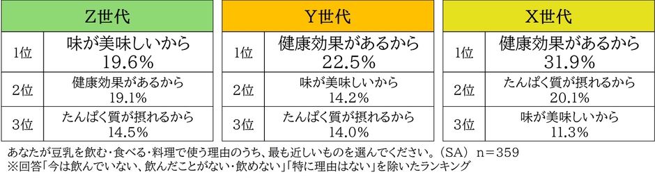 図7_豆乳を飲む・食べる・料理で使う理由