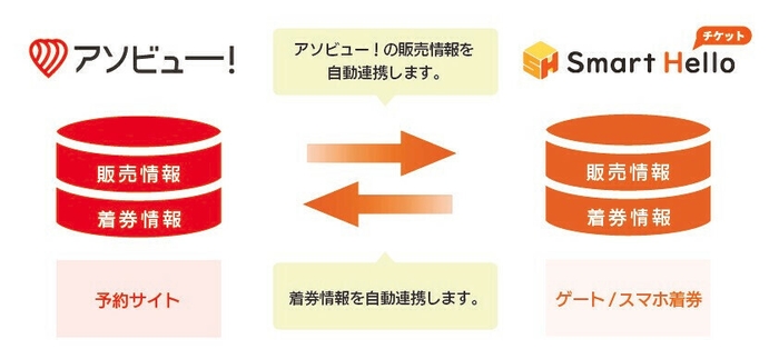 アソビュー！との連携図