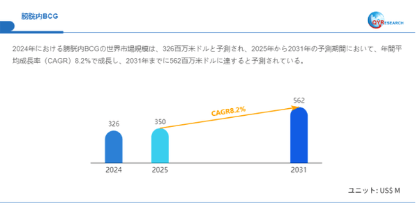 上記データはQYResearchのレポートに基づいています:「膀胱内BCG―グローバル市場シェアとランキング、全体の売上と需要予測、2026~2032」。Email:japan@qyresearch.com