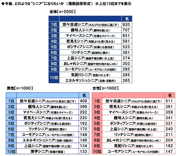 今後、どのような“シニア”になりたいか