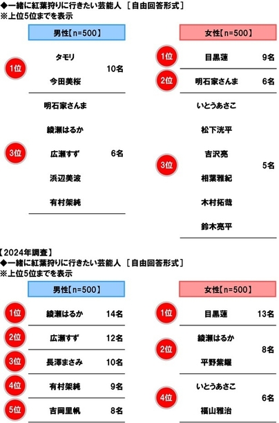 一緒に紅葉狩りに行きたい芸能人
