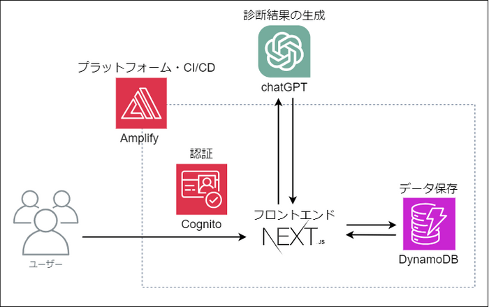 システムアーキテクチャ