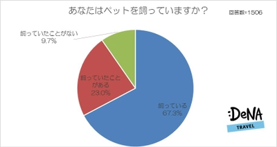 旅行好きがペットを飼うなら、 一緒に連れて行きやすいイヌがオススメ！ ネコの場合、長期の旅行は家族に預けるか ペットシッターの利用が多数派。 ～DeNAトラベルが「旅行とペット」に関する調査を実施～ 