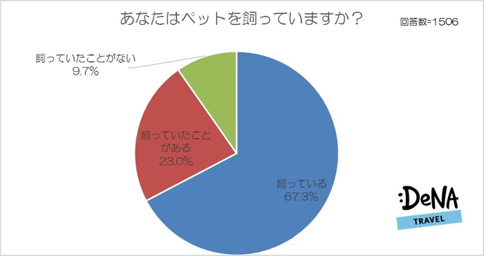 【図1】あなたはペットを飼っていますか？