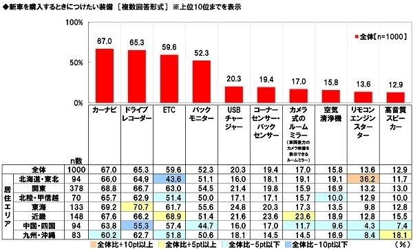 新車を購入するときにつけたい装備