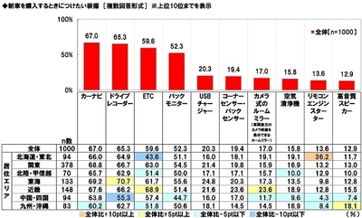 新車を購入するときにつけたい装備