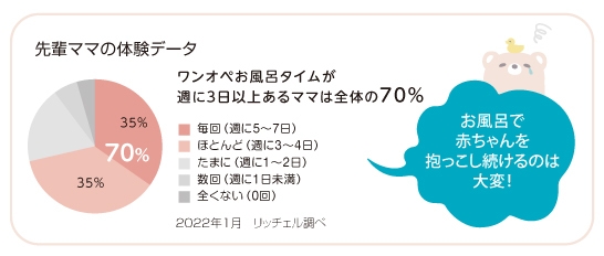 ふかふか ベビーバス ステップアップ ママの声