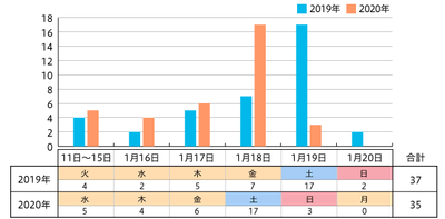 【図3】大寒の企画掲載数(2019年 n=37 2020年 n=35)