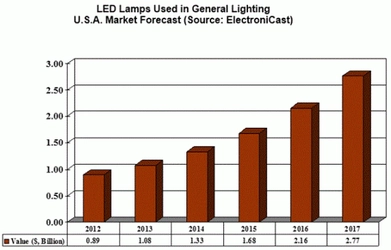 米国の一般照明用LED電球向け消費額が2017年には27億7000万米ドルに達する見込み