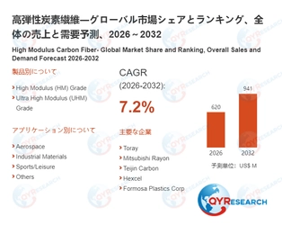 高弾性炭素繊維市場、2026年に620百万米ドル、2032年に941百万米ドル到達へ