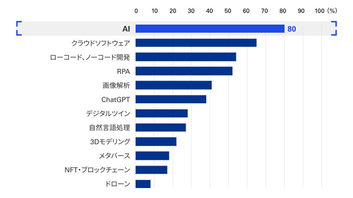 【図2-1】DX推進のために重要と考えているデジタル技術