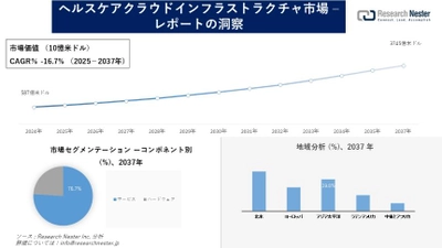 ヘルスケアクラウドインフラストラクチャ市場調査の発展、傾向、需要、成長分析および予測2025―2037年