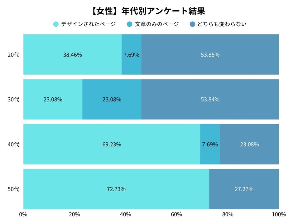 女性の年代別アンケート調査結果
