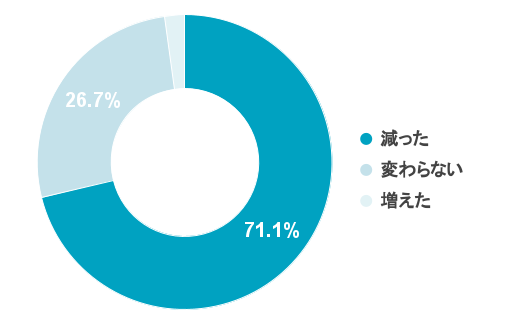 Q6【デジタル監査の準備】監査対応への事前準備の負担は減りましたか?