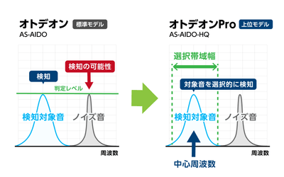 オトデオンPro AS-AIDO-HQ モデル比較