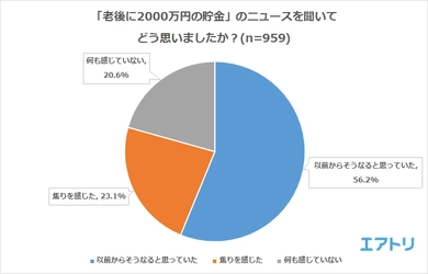 「老後2000万円」報道聞いて7割が「何もしていない」 事が判明 60代以上の貯金額「2000万円未満」は7割  「すべて節約できる」男性24.1％に対し女性は7％と男女で節約に対する意識に大きな差が