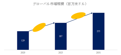図.   体外衝撃波治療装置世界総市場規模