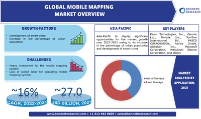 世界のモバイルマッピング市場の成長は、2022年から2031年の間に約16%のCAGRによるスマートフォン販売の急増によって推進される