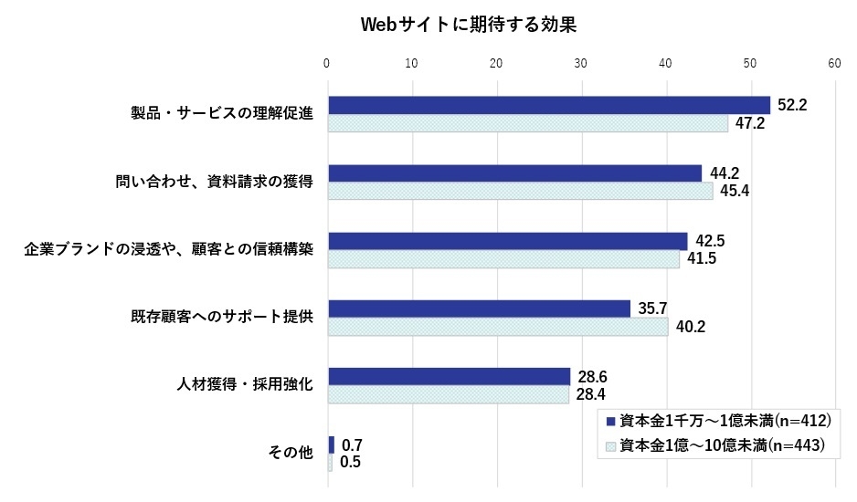 Webサイトに期待する効果
