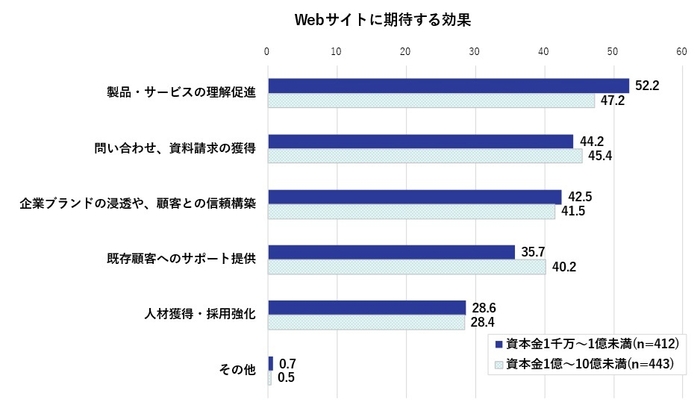 Webサイトに期待する効果