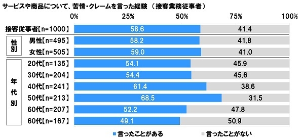 サービスや商品について、苦情・クレームを言った経験（接客業務従事者）