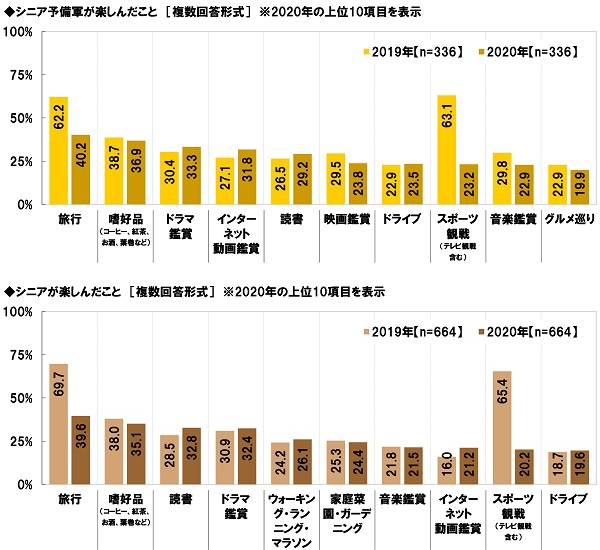 シニア予備軍／シニアが楽しんだこと