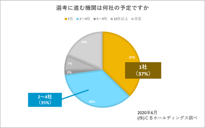 図5:選考に進む機関は何社の予定ですか