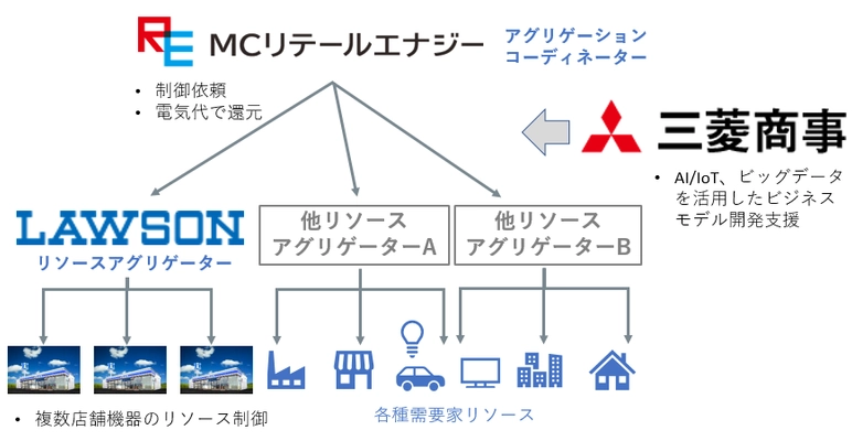 ローソン店舗を活用した 電力小売バーチャルパワープラント(VPP)事業への参入について