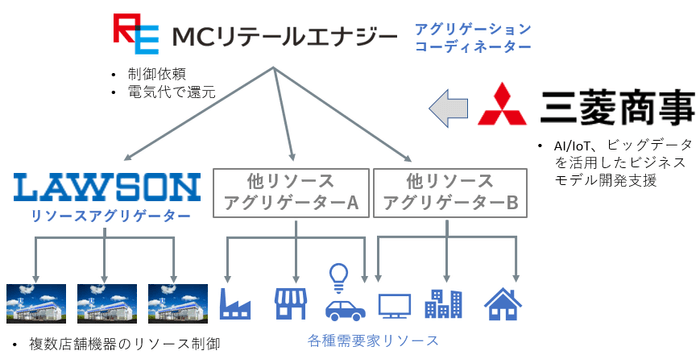 VPP事業における各社の役割