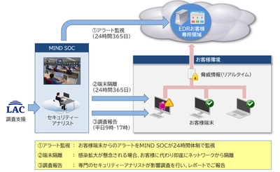 三菱電機インフォメーションネットワークが株式会社ラックと協業 　エンドポイントのセキュリティー対策サービス 「マネージドEDRサービス」の提供を開始