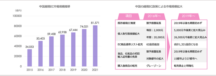 中国の越境EC市場