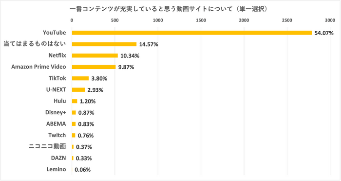 ＜一番コンテンツが充実していると思う動画サイトについて(単一選択)＞