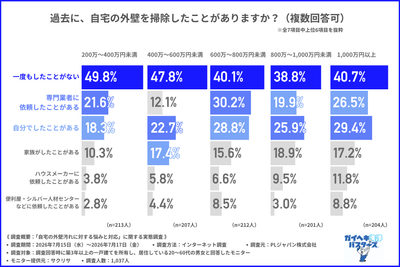 自宅の外壁汚れに関する調査結果