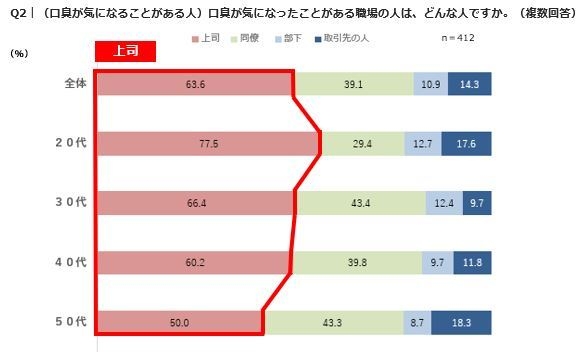 Q2｜(口臭が気になることがある人)口臭が気になったことがある職場の人は、どんな人ですか。(複数回答)