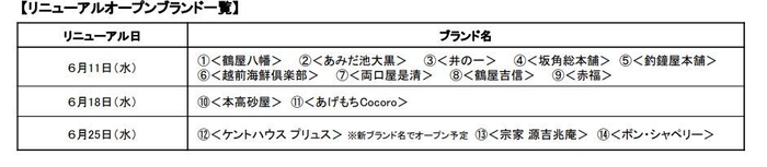 リニューアルオープンブランド一覧