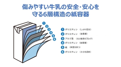 製品を守る6層構造の紙容器