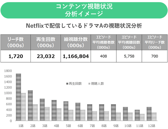 『SoDA(ソーダ)』コンテンツ視聴状況分析イメージ