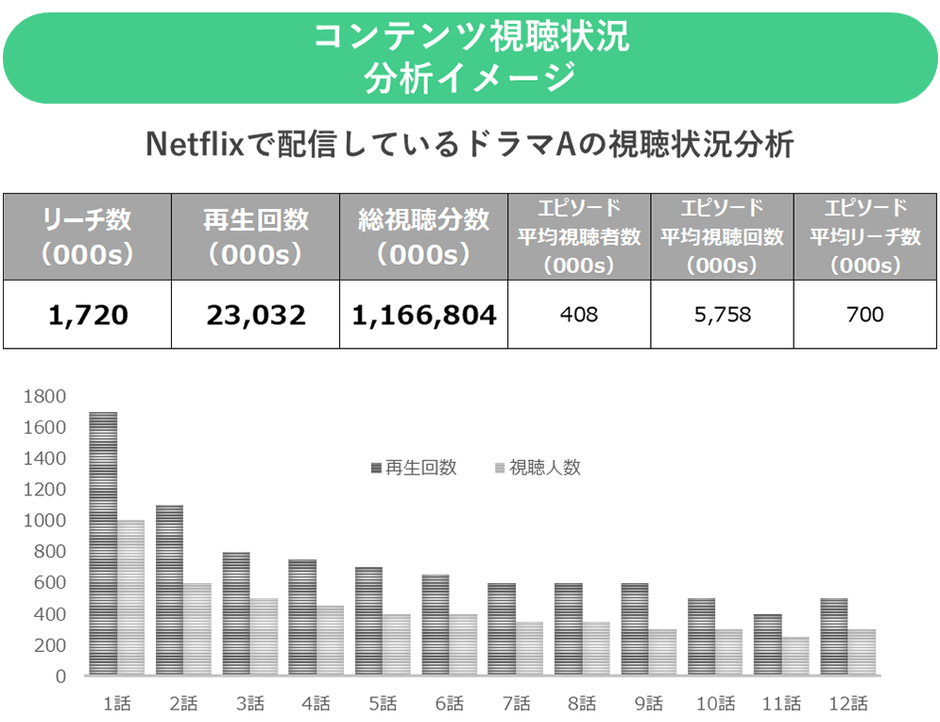 『SoDA(ソーダ)』コンテンツ視聴状況分析イメージ
