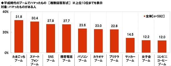 平成時代のブームでハマったもの