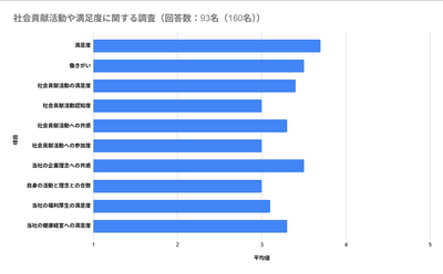 社会貢献活動や満足度に関する社内調査 ※対象者、本社勤務の従業員160名(回答数:93名) 期間:25年8月29日~25年9月3日