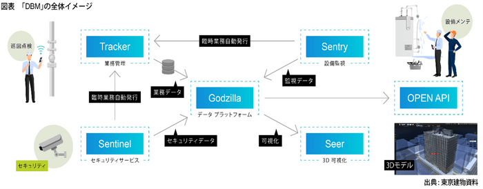 DBMのシステム構成図