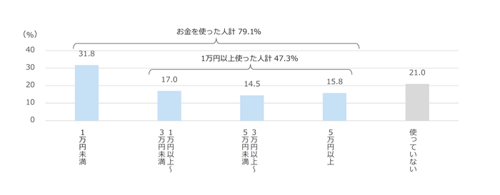 図8　テレワーク時の空気環境整備に対する投資額