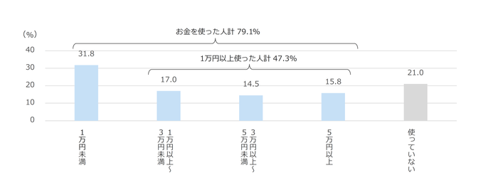 図8　テレワーク時の空気環境整備に対する投資額