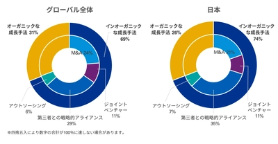 「KPMGグローバルCEO調査2021」について　 ～市場での成長機会を掴むため、世界のCEOは積極的なM&Aを計画～