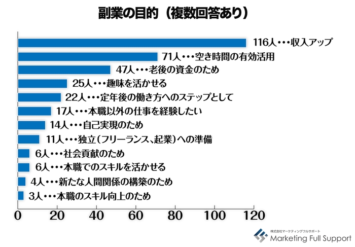 副業の目的