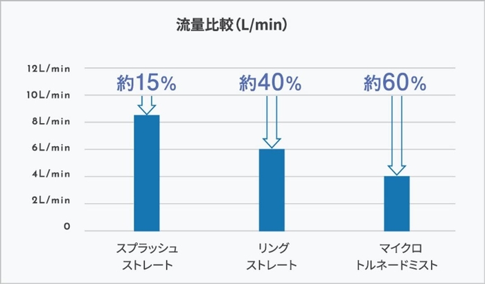 節水データ