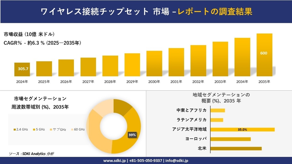 ワイヤレス接続チップセット市場レポート概要