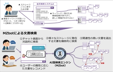 対話型AIエンジン『MZbot』の「文書検索拡張機能」を追加、 正式版の提供を開始　 ～ 文書検索のムダ時間削減と情報資産の有効活用 ～